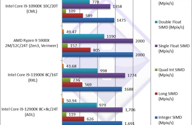 SiSoftware compile un aperçu des performances préliminaires de l'Intel Core i9-12900K