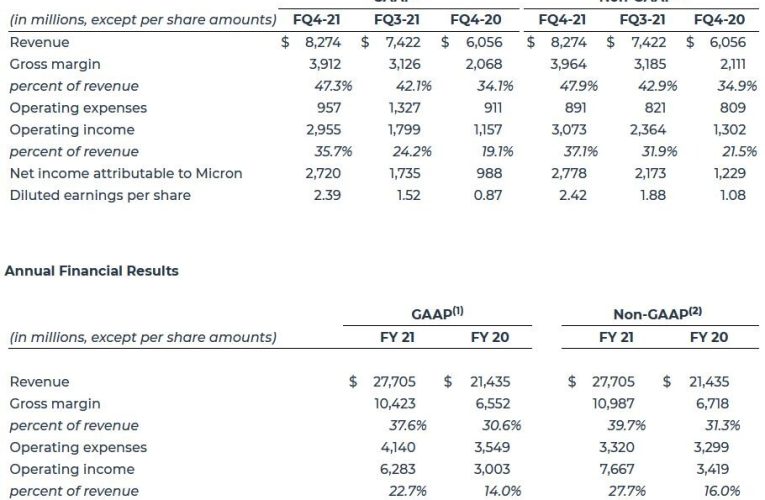 Micron Technology Reports Results for the Fourth Quarter and Full Year of Fiscal 2021