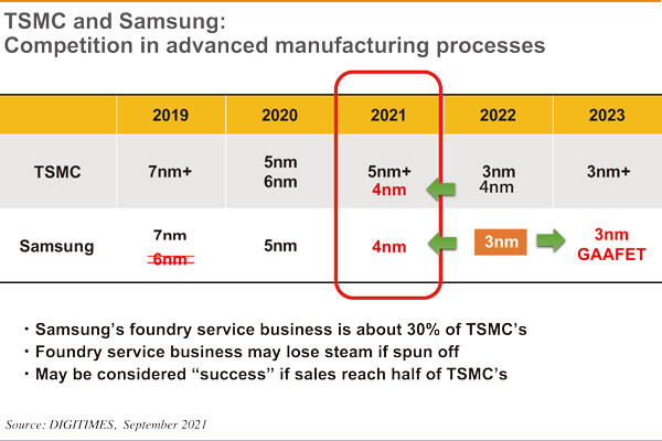 Samsung s'efforce d'attirer plus de clients de fonderie en améliorant la structure client et les percées dans les nœuds de processus