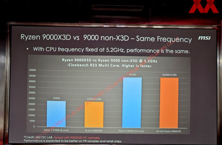 MSI OCLab Reveals Ryzen 9000X3D 11-13% Faster Than 7000X3D, AMD Set to Dominate “Arrow Lake” in Gaming