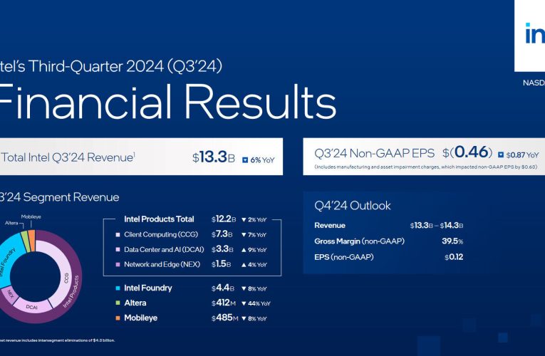 Intel informa el tercer trimestre 2024 Resultados financieros