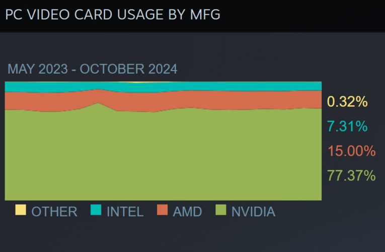 Steam Survey October 2024 Update: Not a Single AMD GPU in Top 20, Radeon RX 6600 Replaces RX 580 as AMD’s Most Popular SKU