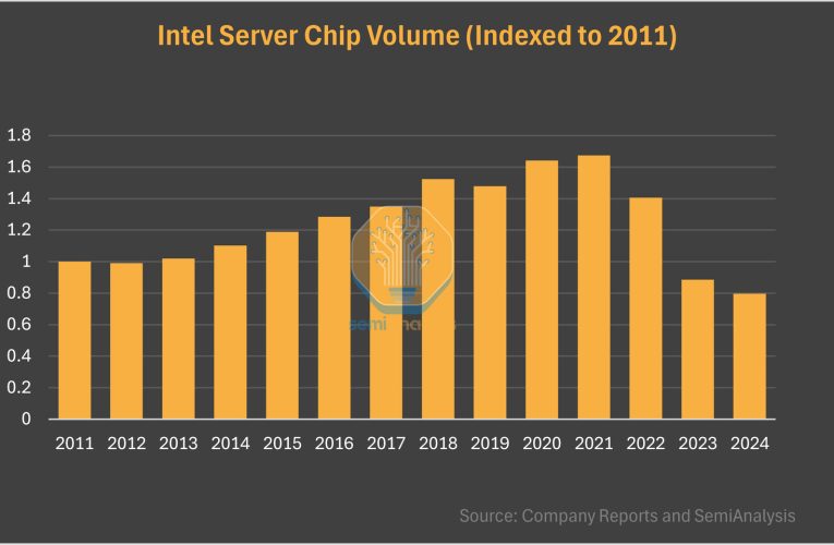 Intel Xeon Server Processor Shipments Fall to a 13-Year Low